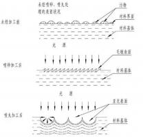 鋅合金壓鑄件噴丸、拋丸、噴砂處理工藝的區(qū)別