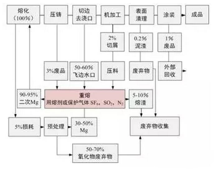 鋁合金壓鑄，鎂合金壓鑄這幾年技術(shù)的發(fā)展