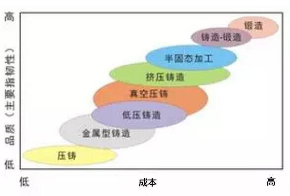 鋁合金壓鑄，鎂合金壓鑄這幾年技術(shù)的發(fā)展