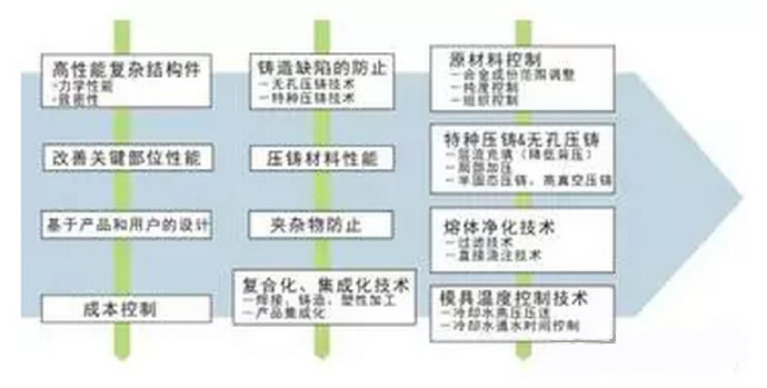 鋁合金壓鑄，鎂合金壓鑄這幾年技術(shù)的發(fā)展