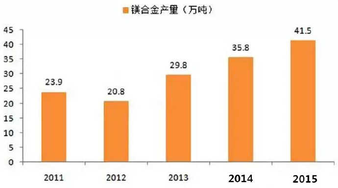  鎂合金壓鑄市場上升很快，壓鑄公司可以考慮深入